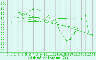 Courbe de l'humidit relative pour Nmes - Courbessac (30)