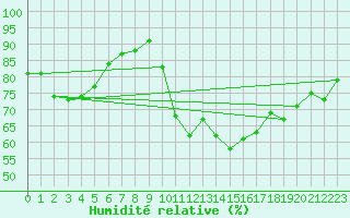 Courbe de l'humidit relative pour Muret (31)