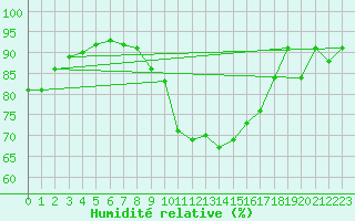 Courbe de l'humidit relative pour Reutte