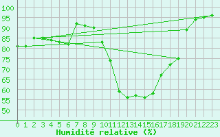 Courbe de l'humidit relative pour Bourges (18)