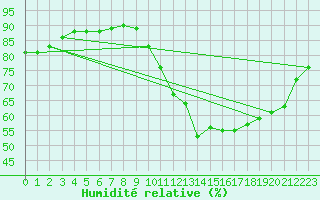 Courbe de l'humidit relative pour Saint-Philbert-de-Grand-Lieu (44)