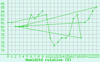 Courbe de l'humidit relative pour Estres-la-Campagne (14)