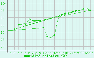 Courbe de l'humidit relative pour Mont-de-Marsan (40)