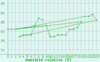 Courbe de l'humidit relative pour Saint-Paul-lez-Durance (13)