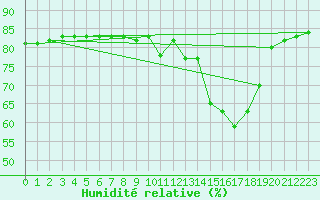 Courbe de l'humidit relative pour Cerisiers (89)