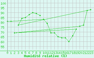 Courbe de l'humidit relative pour Auxerre-Perrigny (89)