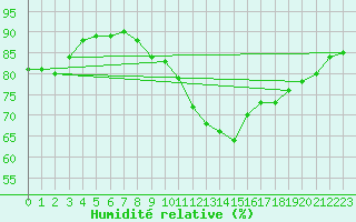 Courbe de l'humidit relative pour Estoher (66)