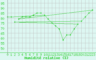 Courbe de l'humidit relative pour Herhet (Be)