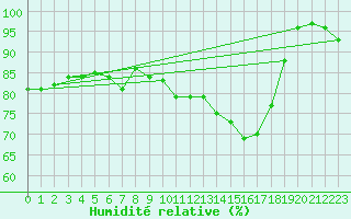 Courbe de l'humidit relative pour Gersau