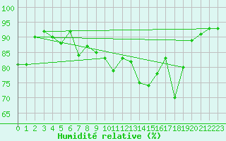 Courbe de l'humidit relative pour Kemi I