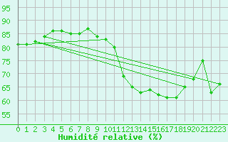 Courbe de l'humidit relative pour Charleroi (Be)