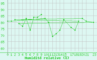 Courbe de l'humidit relative pour Lindesnes Fyr