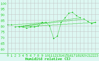 Courbe de l'humidit relative pour Kuusamo Kiutakongas