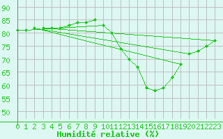 Courbe de l'humidit relative pour Montredon des Corbires (11)