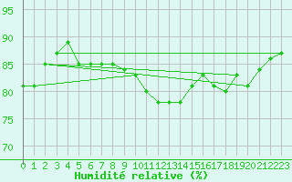 Courbe de l'humidit relative pour Charlwood