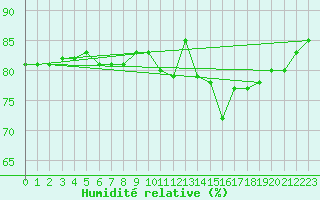 Courbe de l'humidit relative pour Lignerolles (03)