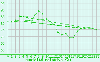 Courbe de l'humidit relative pour Rosnay (36)