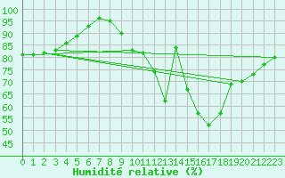 Courbe de l'humidit relative pour Limoges (87)