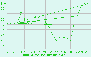 Courbe de l'humidit relative pour Hoernli