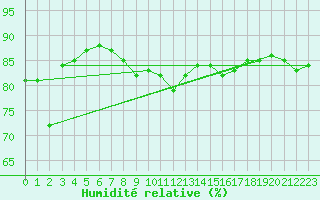 Courbe de l'humidit relative pour Kuopio Yliopisto