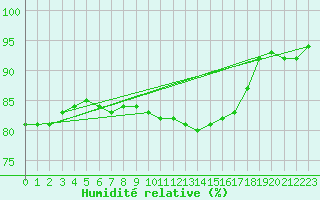 Courbe de l'humidit relative pour Lyon - Bron (69)