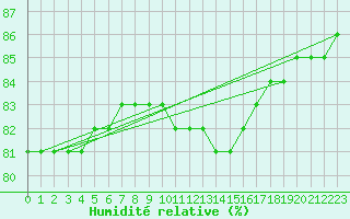 Courbe de l'humidit relative pour Sainte-Menehould (51)