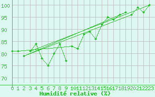 Courbe de l'humidit relative pour Offenbach Wetterpar