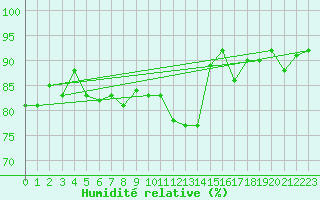 Courbe de l'humidit relative pour Offenbach Wetterpar