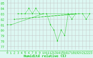 Courbe de l'humidit relative pour Idre