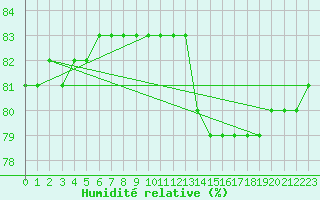 Courbe de l'humidit relative pour Boulaide (Lux)