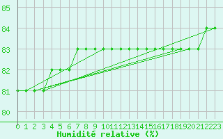 Courbe de l'humidit relative pour Priay (01)