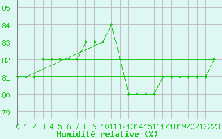 Courbe de l'humidit relative pour Boulaide (Lux)