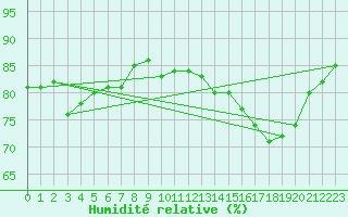 Courbe de l'humidit relative pour Aurillac (15)