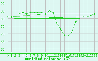 Courbe de l'humidit relative pour Saint-Ciers-sur-Gironde (33)