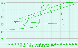 Courbe de l'humidit relative pour Naluns / Schlivera