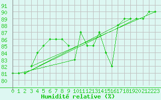 Courbe de l'humidit relative pour Mazinghem (62)