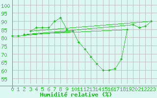 Courbe de l'humidit relative pour Beernem (Be)