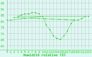 Courbe de l'humidit relative pour Aranda de Duero