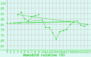 Courbe de l'humidit relative pour Saint-Nazaire-d'Aude (11)