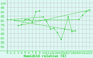 Courbe de l'humidit relative pour Baye (51)