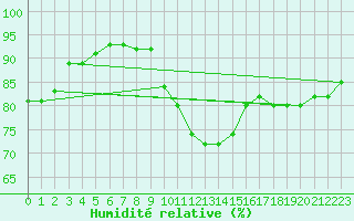 Courbe de l'humidit relative pour Grossenkneten