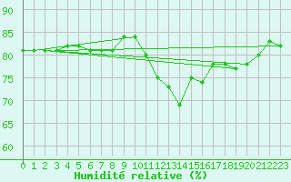 Courbe de l'humidit relative pour Sallanches (74)