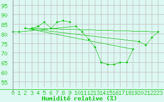 Courbe de l'humidit relative pour Berson (33)