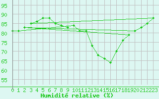 Courbe de l'humidit relative pour Saint-Sorlin-en-Valloire (26)
