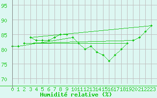 Courbe de l'humidit relative pour Saint-Sorlin-en-Valloire (26)