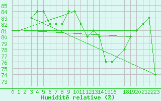 Courbe de l'humidit relative pour Saint-Michel-Mont-Mercure (85)