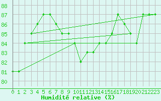 Courbe de l'humidit relative pour Kemi Ajos