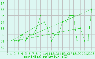 Courbe de l'humidit relative pour Pomrols (34)