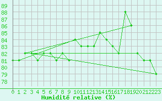Courbe de l'humidit relative pour Grenoble/St-Etienne-St-Geoirs (38)
