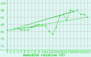 Courbe de l'humidit relative pour Saint-Brieuc (22)